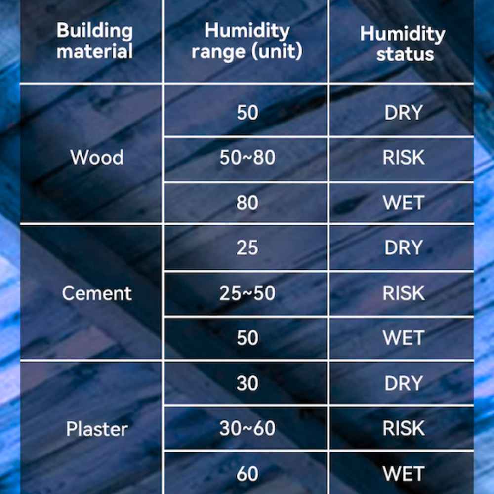 level of moisture of the Professional moisture meter